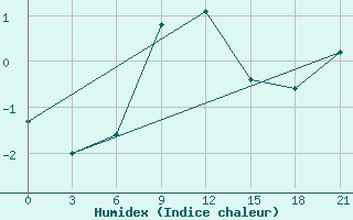 Courbe de l'humidex pour Uhta