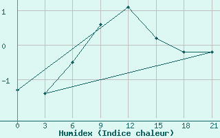 Courbe de l'humidex pour Kanevka