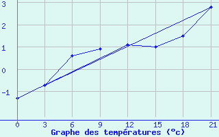 Courbe de tempratures pour Gotnja