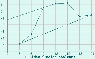 Courbe de l'humidex pour L'Viv