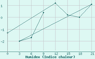 Courbe de l'humidex pour Aksakovo