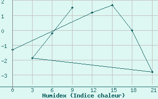 Courbe de l'humidex pour Polock