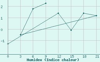 Courbe de l'humidex pour Zeleznodorozny