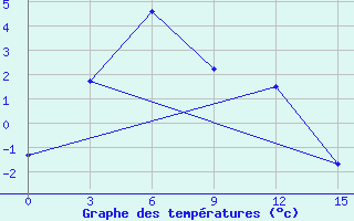 Courbe de tempratures pour Tuotuohe