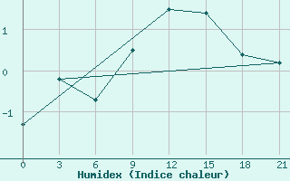 Courbe de l'humidex pour Tver