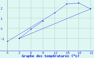 Courbe de tempratures pour Staritsa