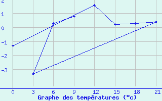 Courbe de tempratures pour Raznavolok