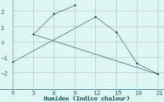 Courbe de l'humidex pour Nikolaevskoe