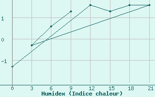 Courbe de l'humidex pour Khmel'Nyts'Kyi