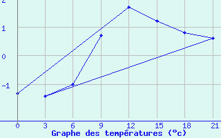 Courbe de tempratures pour Vladimir