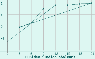 Courbe de l'humidex pour Belyj