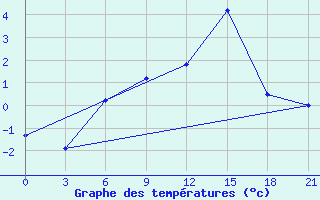 Courbe de tempratures pour Pjalica