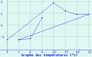 Courbe de tempratures pour Trubcevsk