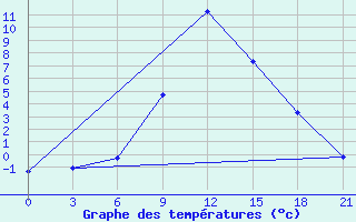 Courbe de tempratures pour Yusta