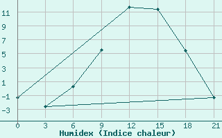 Courbe de l'humidex pour Suojarvi