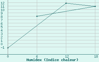 Courbe de l'humidex pour Apatitovaya