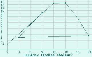 Courbe de l'humidex pour Kargopol