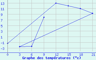 Courbe de tempratures pour Gevgelija