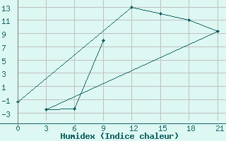 Courbe de l'humidex pour Gevgelija