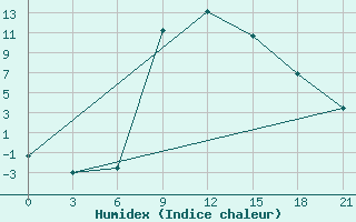 Courbe de l'humidex pour Usak Meydan