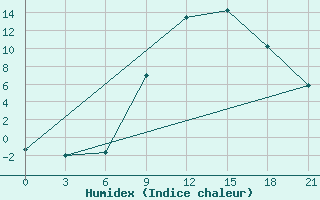 Courbe de l'humidex pour Verona / Villafranca