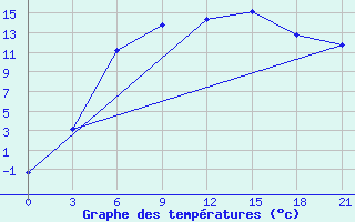 Courbe de tempratures pour Shangaly