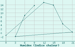 Courbe de l'humidex pour Vysnij Volocek