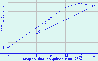 Courbe de tempratures pour Kautokeino