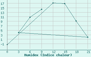 Courbe de l'humidex pour Pudoz