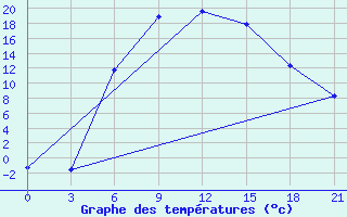 Courbe de tempratures pour Lodejnoe Pole