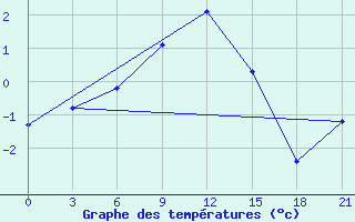 Courbe de tempratures pour Onega