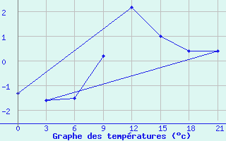 Courbe de tempratures pour Svitlovods