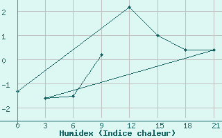 Courbe de l'humidex pour Svitlovods'K