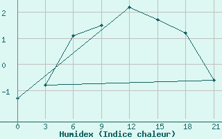 Courbe de l'humidex pour Kovda