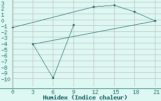 Courbe de l'humidex pour Velizh