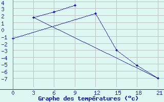 Courbe de tempratures pour Erbogacen