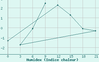 Courbe de l'humidex pour Jur'Evec