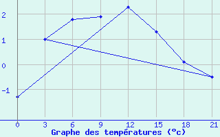 Courbe de tempratures pour Gagarin