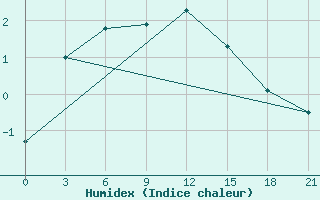 Courbe de l'humidex pour Gagarin