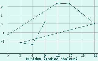 Courbe de l'humidex pour Utena