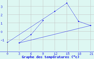 Courbe de tempratures pour Raznavolok