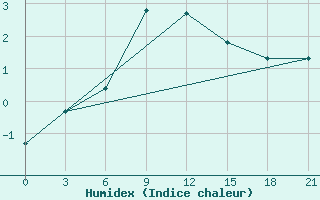 Courbe de l'humidex pour Maksatikha