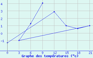 Courbe de tempratures pour Sterlitamak