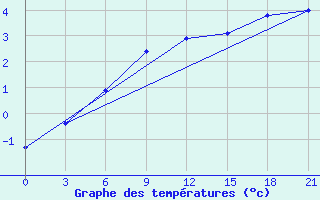 Courbe de tempratures pour Gagarin