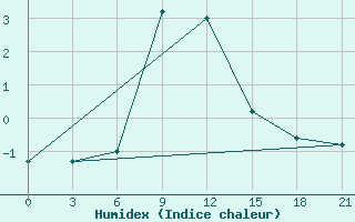 Courbe de l'humidex pour Akinci