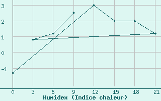 Courbe de l'humidex pour Gagarin