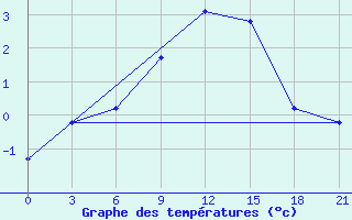 Courbe de tempratures pour Komrat