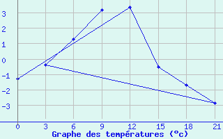 Courbe de tempratures pour Sredny Vasjugan