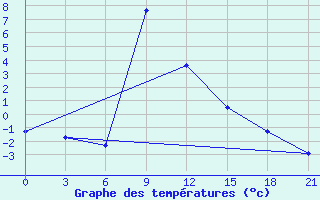 Courbe de tempratures pour Teberda