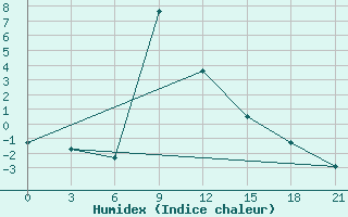 Courbe de l'humidex pour Teberda